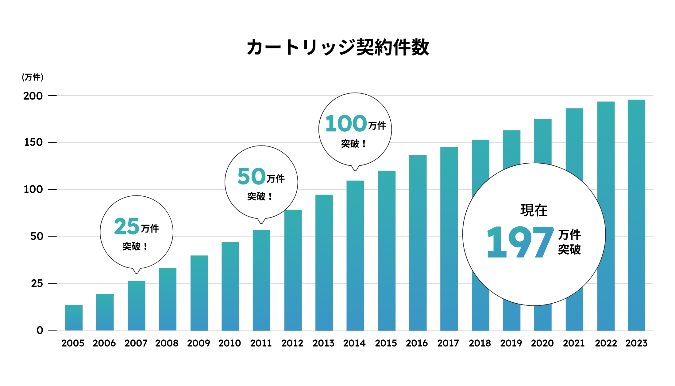 カートリッジ契約件数